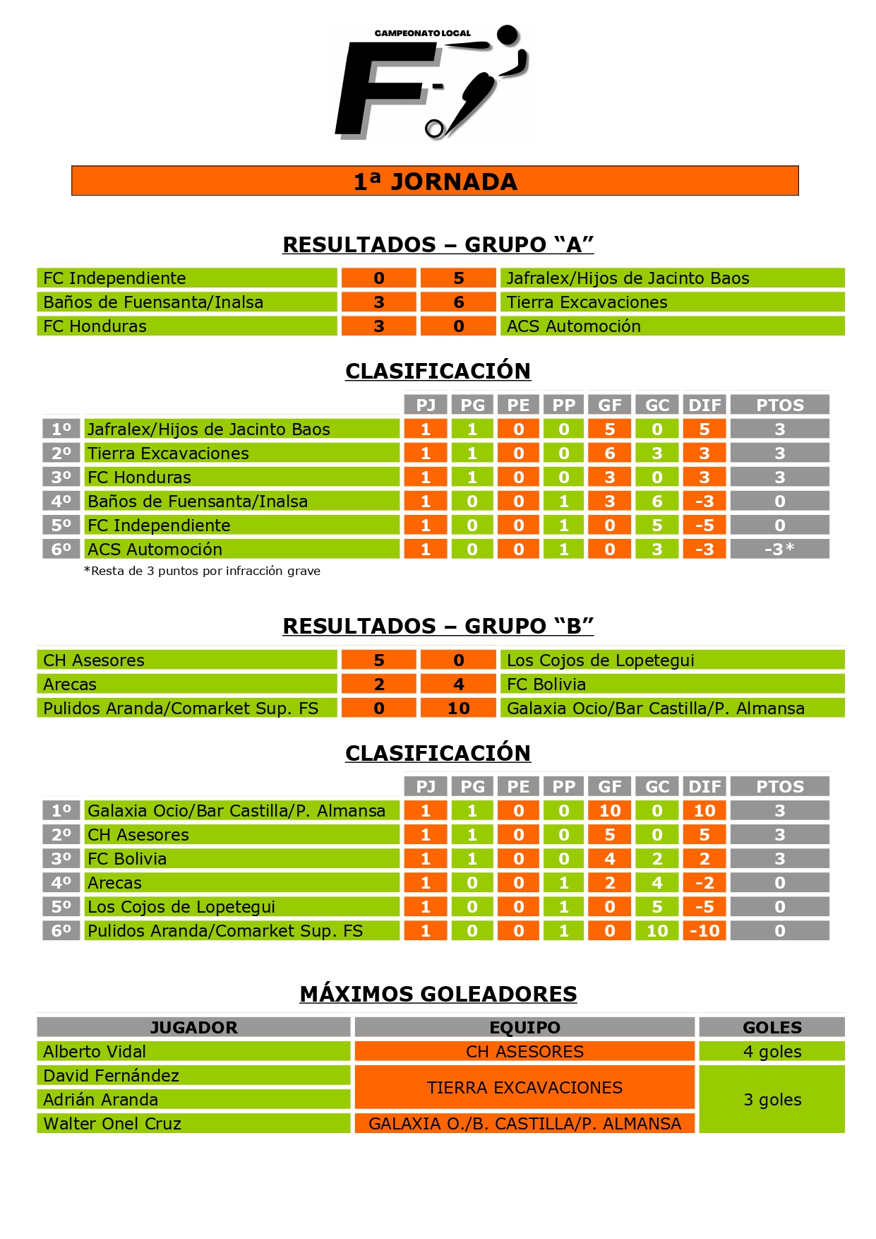 RDOS. Y CLASIFICACIÓN 1ª JORNADA