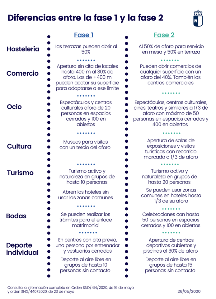 diferencia fase 1 fase 2