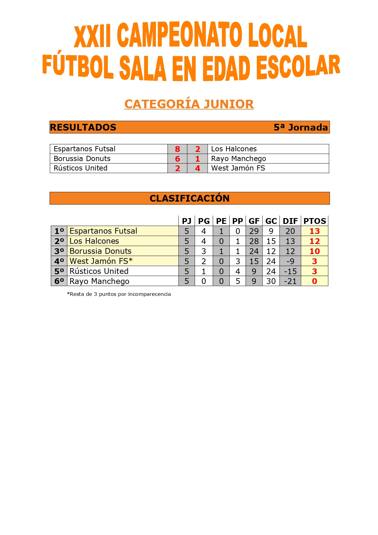 RESULTADOS Y CLASIFICACIÓN