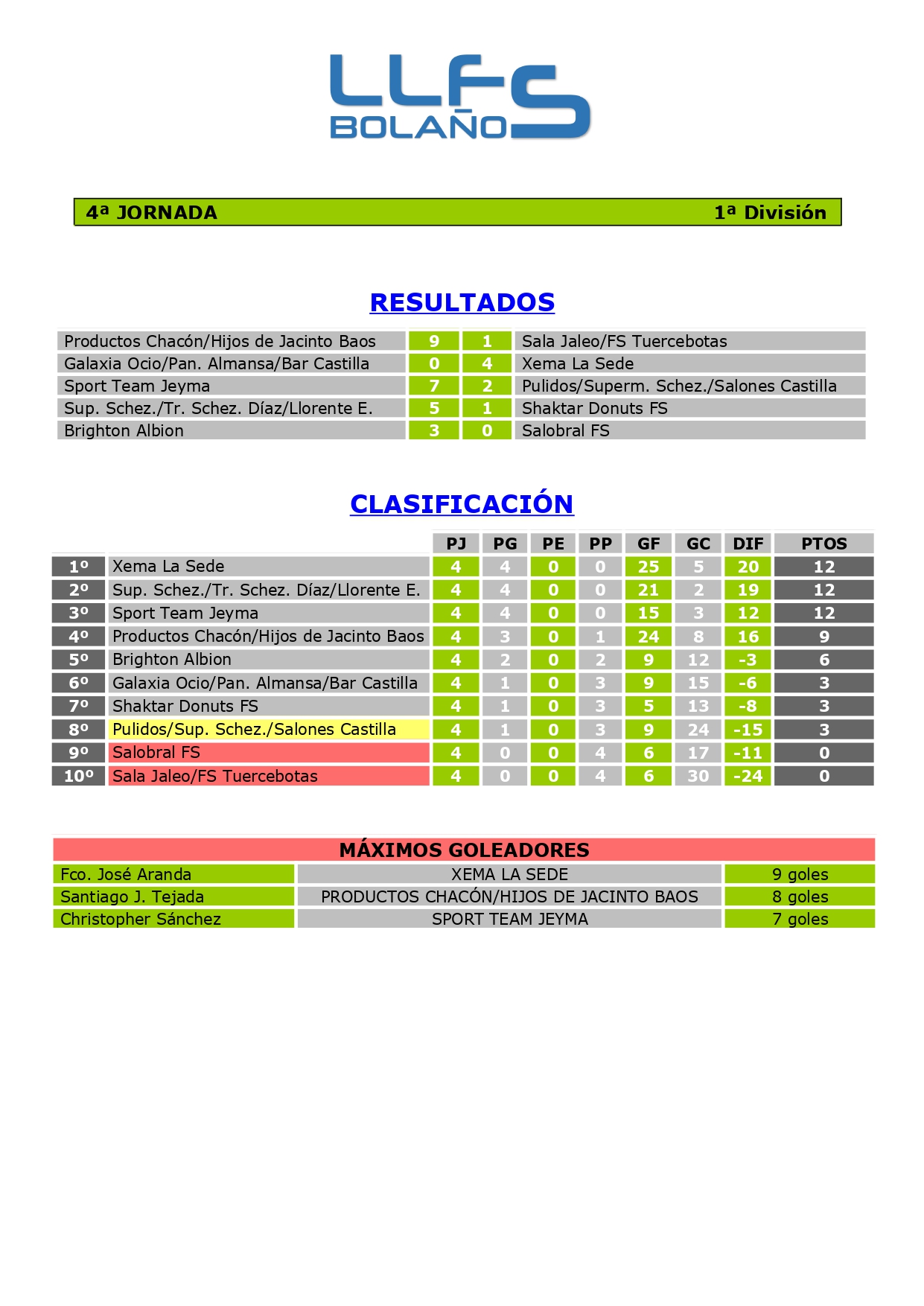 RDOS. Y CLASIFICACIÓN 1ª DIVISIÓN