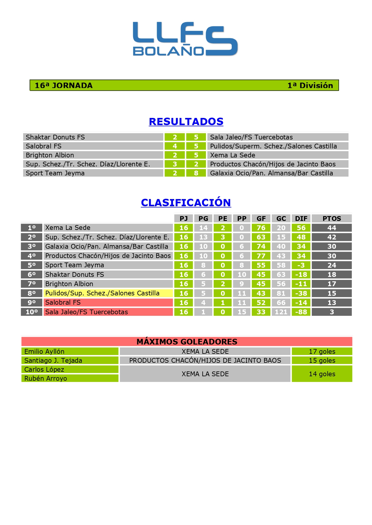 RDOS. Y CLASIFICACIÓN 1ª DIVISIÓN