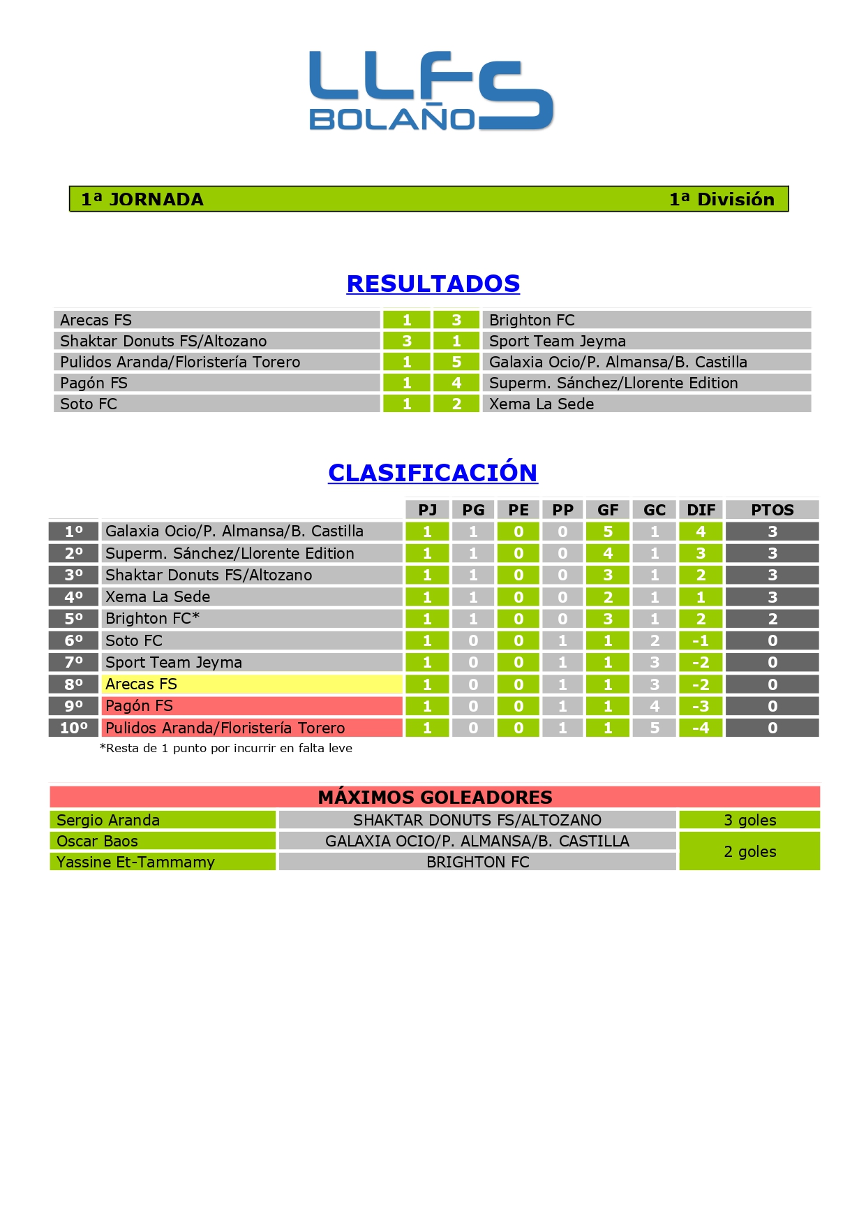 RDOS. Y CLASIFICACIÓN 1ª DIVISIÓN