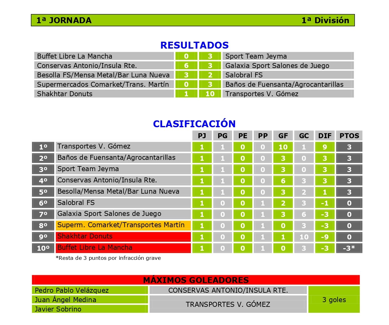 RDOS. Y CLASIFICACIÓN 1ª DIVISIÓN