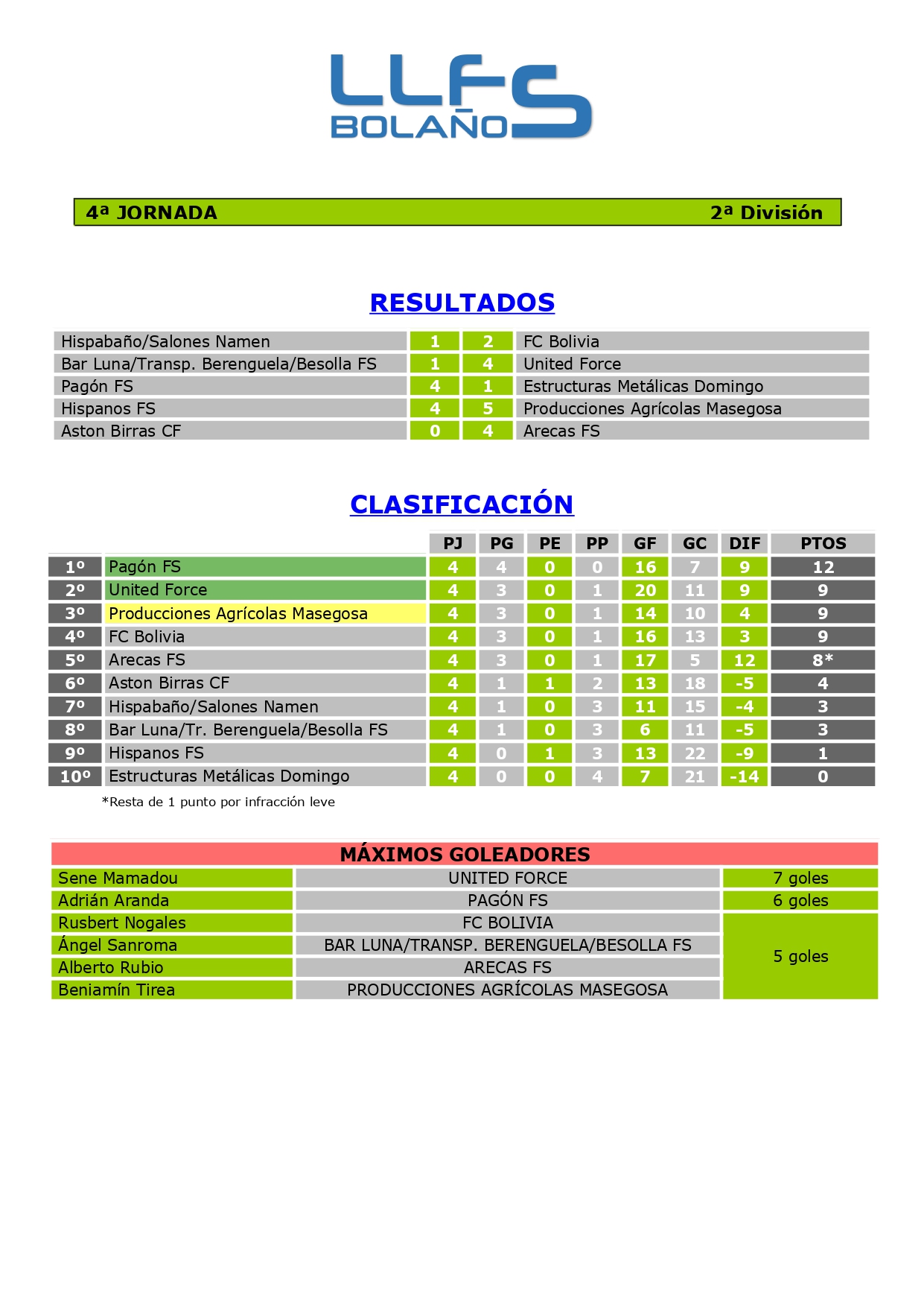 RDOS. Y CLASIFICACIÓN 2ª DIVISIÓN