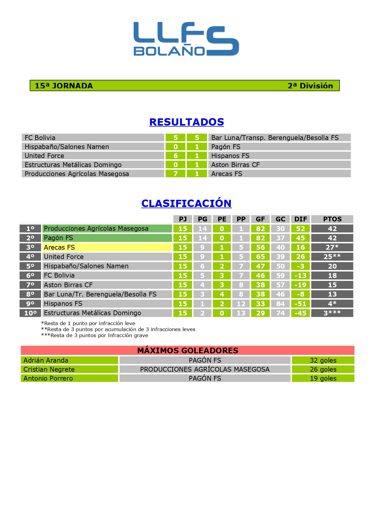 RDOS. Y CLASIFICACIÓN 2ª DIVISIÓN