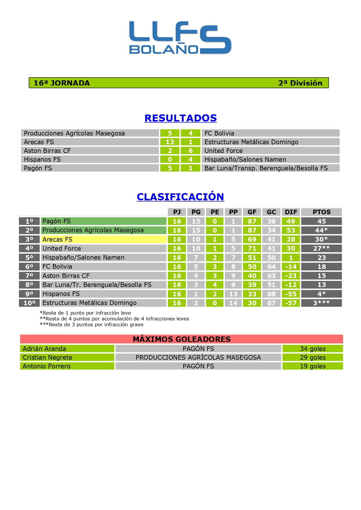 RDOS. Y CLASIFICACIÓN 2ª DIVISIÓN